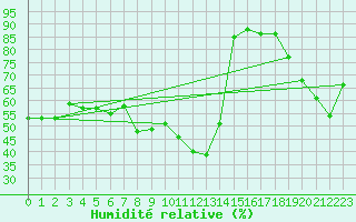 Courbe de l'humidit relative pour Lassnitzhoehe