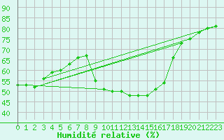 Courbe de l'humidit relative pour Saint-Jean-de-Vedas (34)