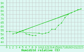 Courbe de l'humidit relative pour Lignerolles (03)