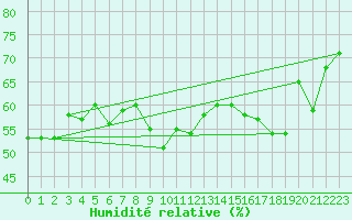 Courbe de l'humidit relative pour Panticosa, Petrosos