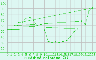 Courbe de l'humidit relative pour Guadalajara