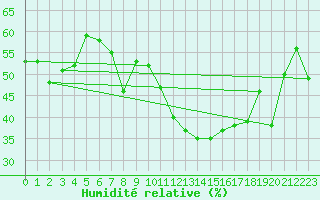 Courbe de l'humidit relative pour Plaffeien-Oberschrot