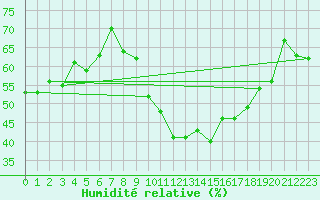 Courbe de l'humidit relative pour Marignane (13)