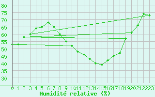 Courbe de l'humidit relative pour Nmes - Garons (30)