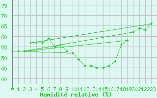 Courbe de l'humidit relative pour Perpignan Moulin  Vent (66)