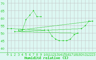 Courbe de l'humidit relative pour Madrid / Retiro (Esp)