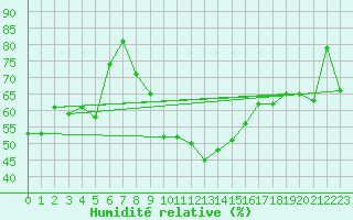 Courbe de l'humidit relative pour Hamer Stavberg
