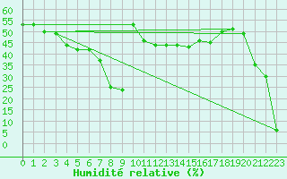 Courbe de l'humidit relative pour Agde (34)