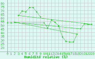 Courbe de l'humidit relative pour Rodez (12)