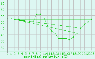 Courbe de l'humidit relative pour Perpignan Moulin  Vent (66)