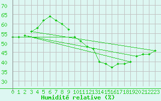 Courbe de l'humidit relative pour Bourg-Saint-Andol (07)