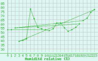 Courbe de l'humidit relative pour Pointe de Socoa (64)