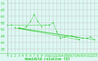 Courbe de l'humidit relative pour Mont-Saint-Vincent (71)