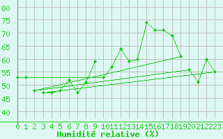 Courbe de l'humidit relative pour Cimetta