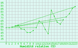 Courbe de l'humidit relative pour Siauliai