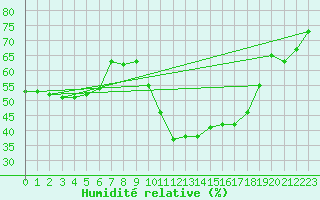 Courbe de l'humidit relative pour Puissalicon (34)