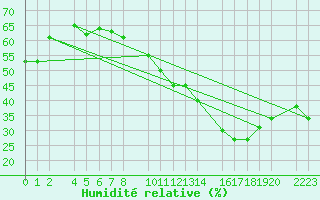 Courbe de l'humidit relative pour Santa Elena