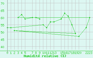 Courbe de l'humidit relative pour le bateau EUCFR03