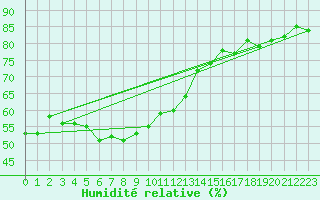 Courbe de l'humidit relative pour Napf (Sw)