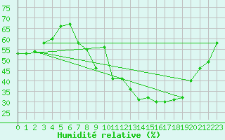 Courbe de l'humidit relative pour Spa - La Sauvenire (Be)