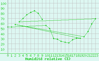 Courbe de l'humidit relative pour Aniane (34)