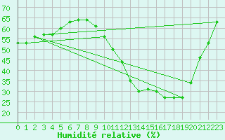 Courbe de l'humidit relative pour Gros-Rderching (57)