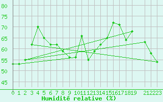 Courbe de l'humidit relative pour Bannay (18)