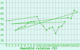 Courbe de l'humidit relative pour Biarritz (64)