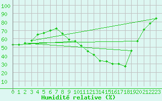 Courbe de l'humidit relative pour Rochefort Saint-Agnant (17)