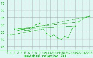 Courbe de l'humidit relative pour Als (30)