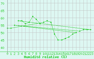 Courbe de l'humidit relative pour Jan (Esp)