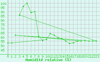 Courbe de l'humidit relative pour Paganella
