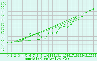 Courbe de l'humidit relative pour Leucate (11)