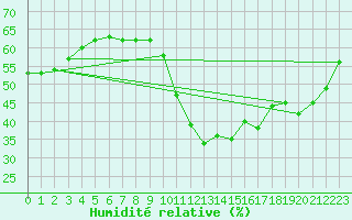 Courbe de l'humidit relative pour Saint-Clment-de-Rivire (34)