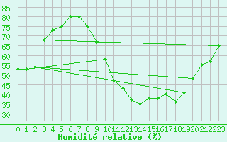 Courbe de l'humidit relative pour Valladolid
