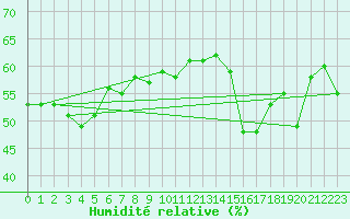 Courbe de l'humidit relative pour Estoher (66)