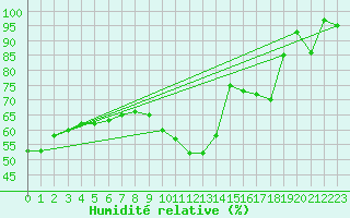 Courbe de l'humidit relative pour Munte (Be)