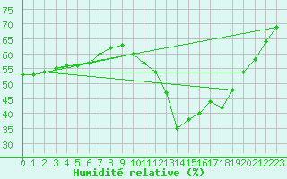 Courbe de l'humidit relative pour Sainte-Menehould (51)