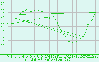Courbe de l'humidit relative pour Embrun (05)