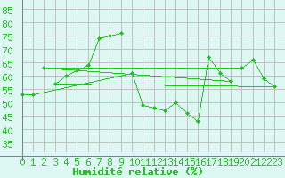 Courbe de l'humidit relative pour Montroy (17)