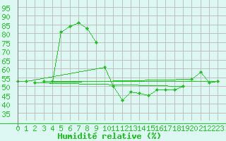 Courbe de l'humidit relative pour Bonneville (74)