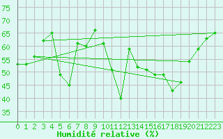 Courbe de l'humidit relative pour Cannes (06)
