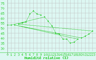 Courbe de l'humidit relative pour Montlimar (26)