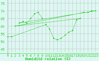 Courbe de l'humidit relative pour Fiscaglia Migliarino (It)