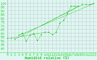 Courbe de l'humidit relative pour Kustavi Isokari
