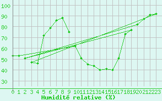 Courbe de l'humidit relative pour Benasque