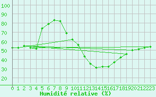 Courbe de l'humidit relative pour Le Puy-Chadrac (43)