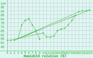 Courbe de l'humidit relative pour San Vicente de la Barquera