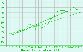 Courbe de l'humidit relative pour Cap Mele (It)