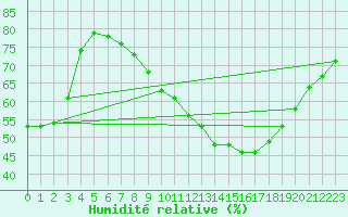 Courbe de l'humidit relative pour Toulouse-Francazal (31)